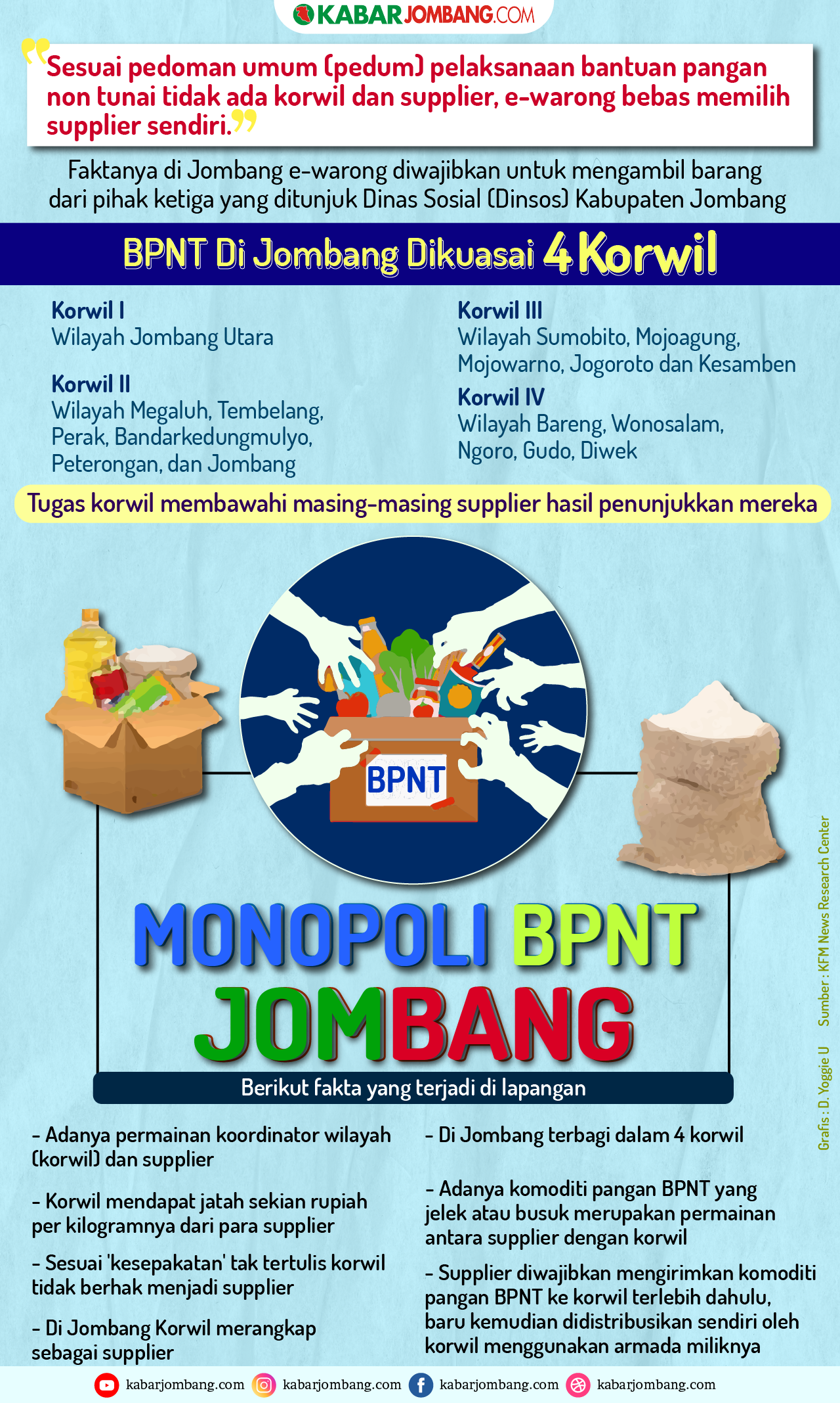 Infografis Monopoli BPNT di Jombang