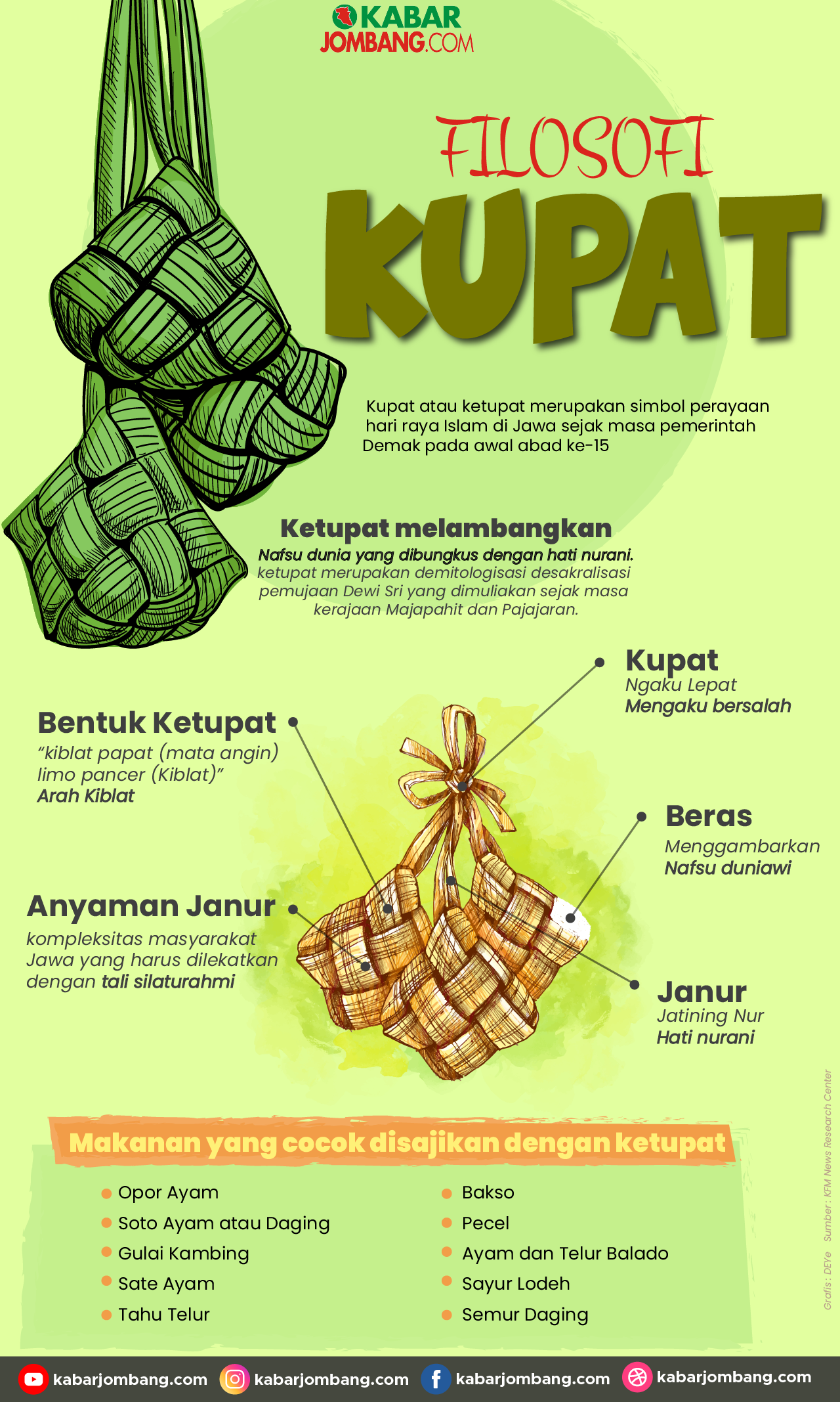 Infografis Filosofi Ketupat