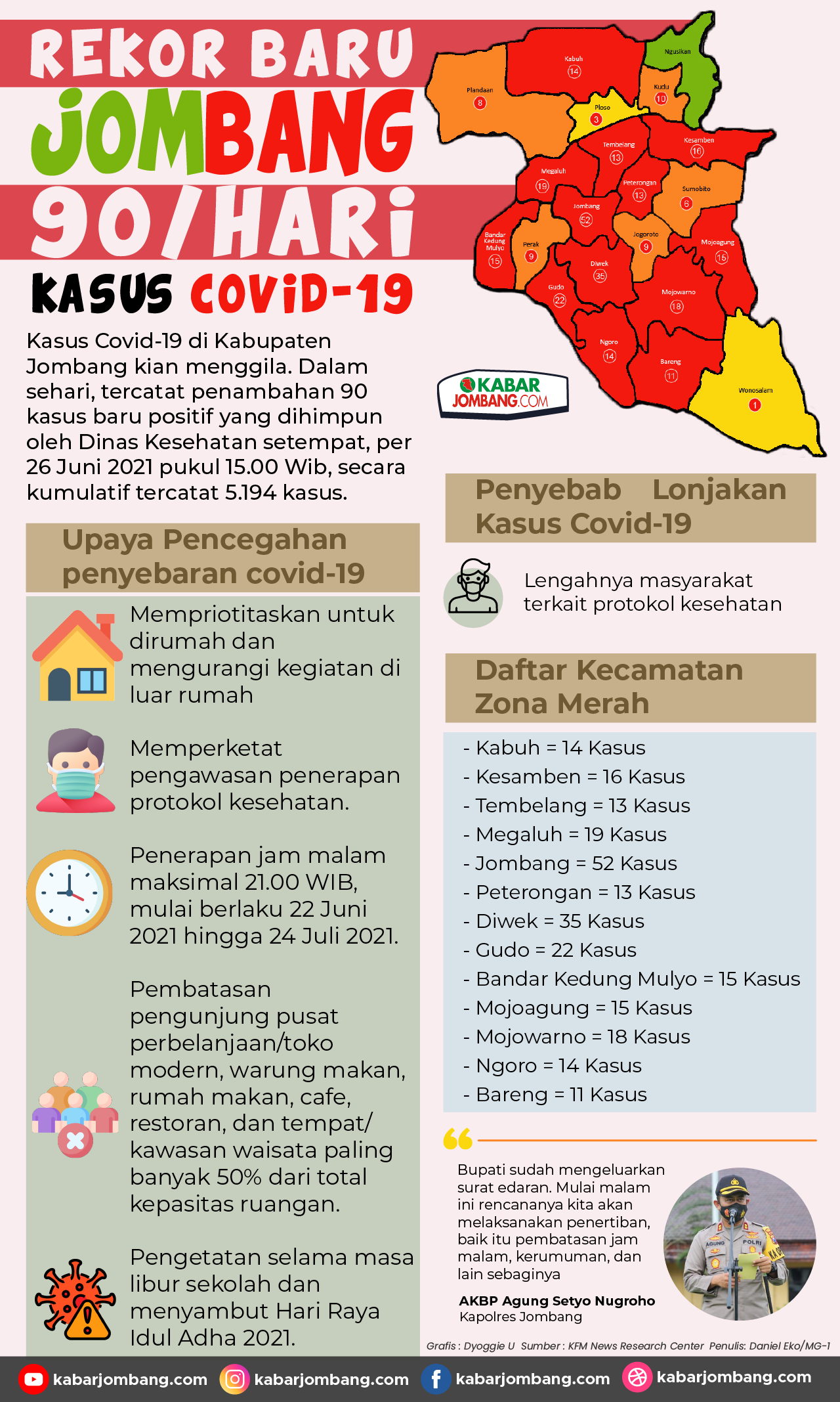 Infografis Rekor, Jombang Tembus 90 Per Hari Kasus Covid-19