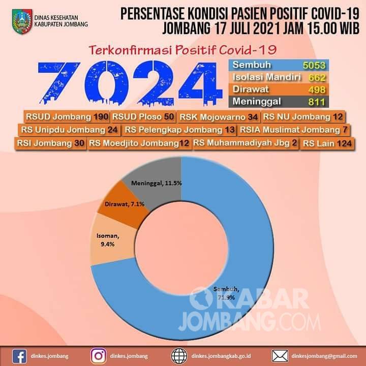 Data Covid-19 di Kabupaten Jombang per Sabtu (17/7/2021). 