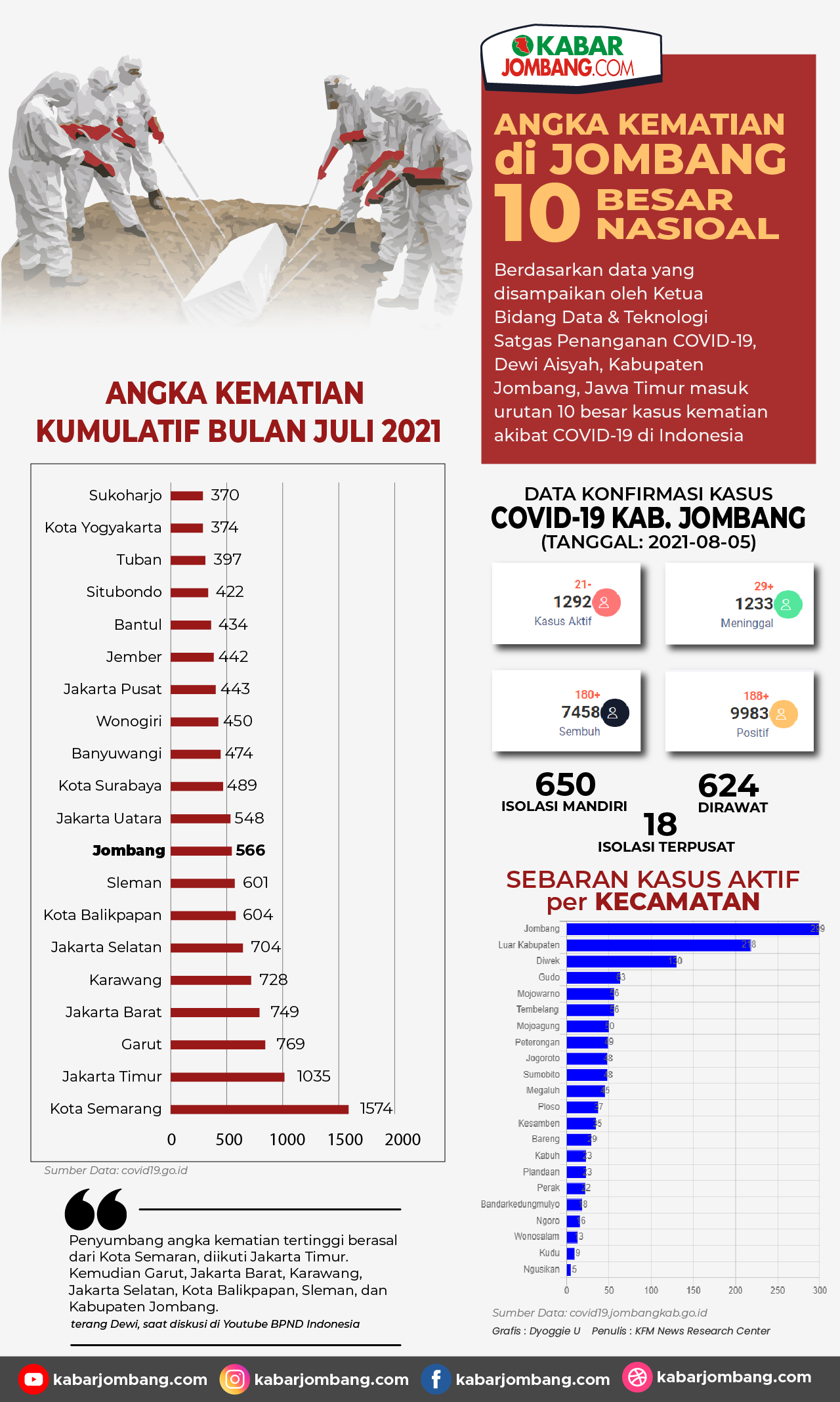 Infografis Tembus 10 Besar Angka Kematian Covid-19 di Jombang